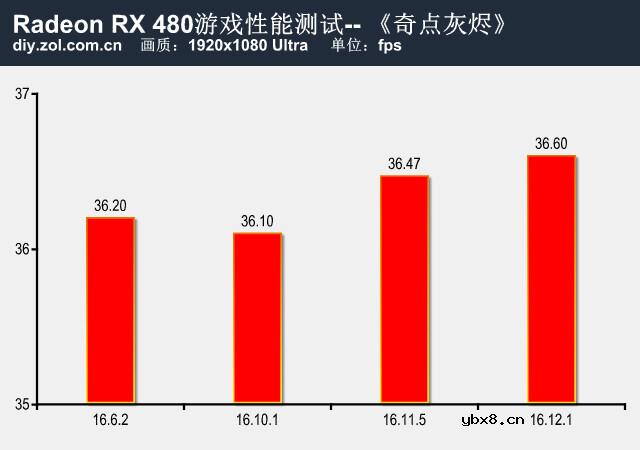 提升有几许？RX 480新老驱动性能对比测试