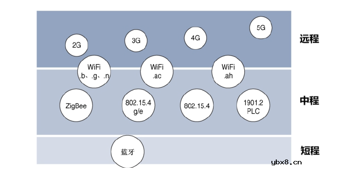 浅谈物联网的接入技术、无线覆盖范围、频段通信标准