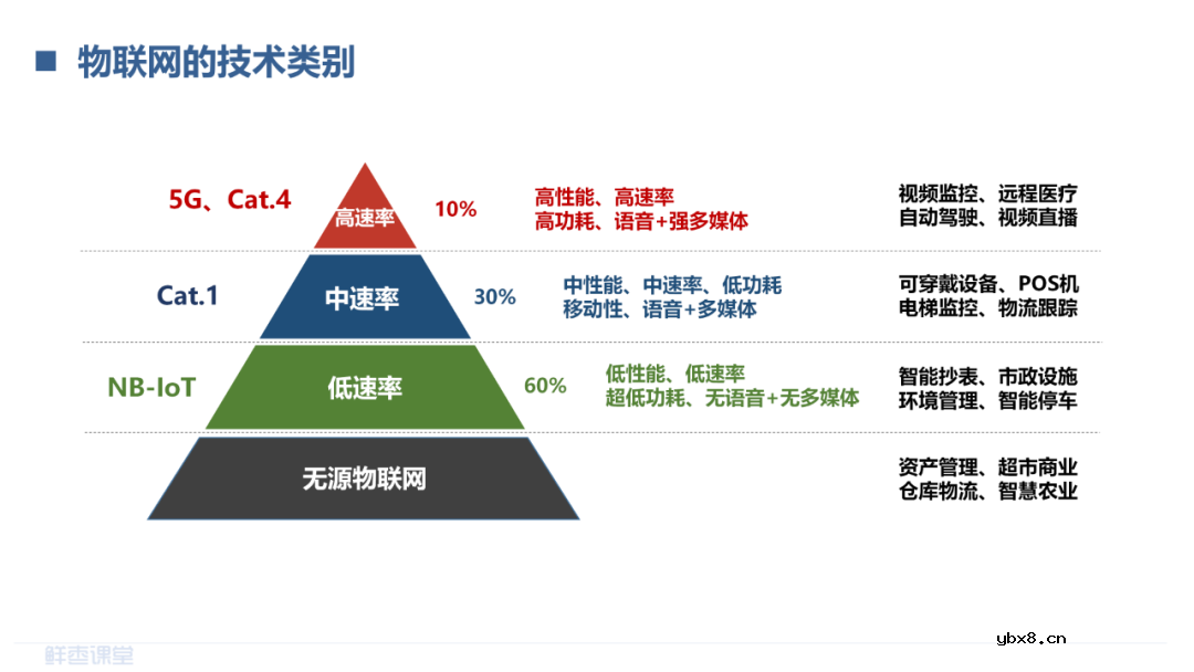 LPWAN物联网和RedCap技术介绍 LoRa和NB-IoT的对比
