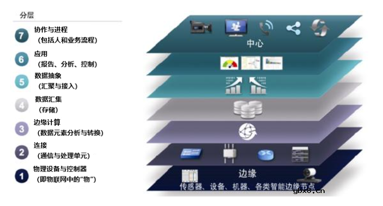 关于物联网的7层架构模型你都知道吗？