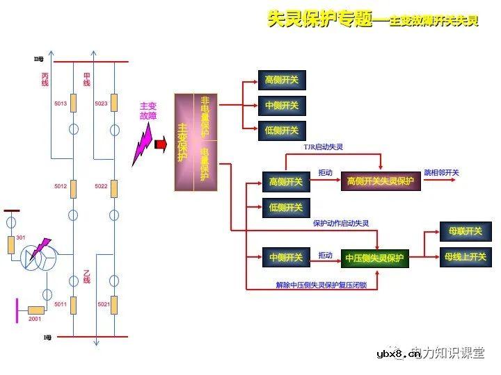 浅谈变电站继电保护定义及线路保护原理