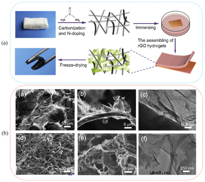 石墨烯材料在柔性超级电容器电极中的应用研究进展