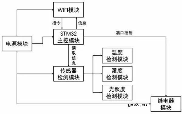 基于智能家居环境控制器的设计