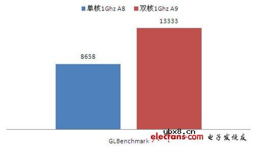 ARM Cortex A8/A9谁更强大？