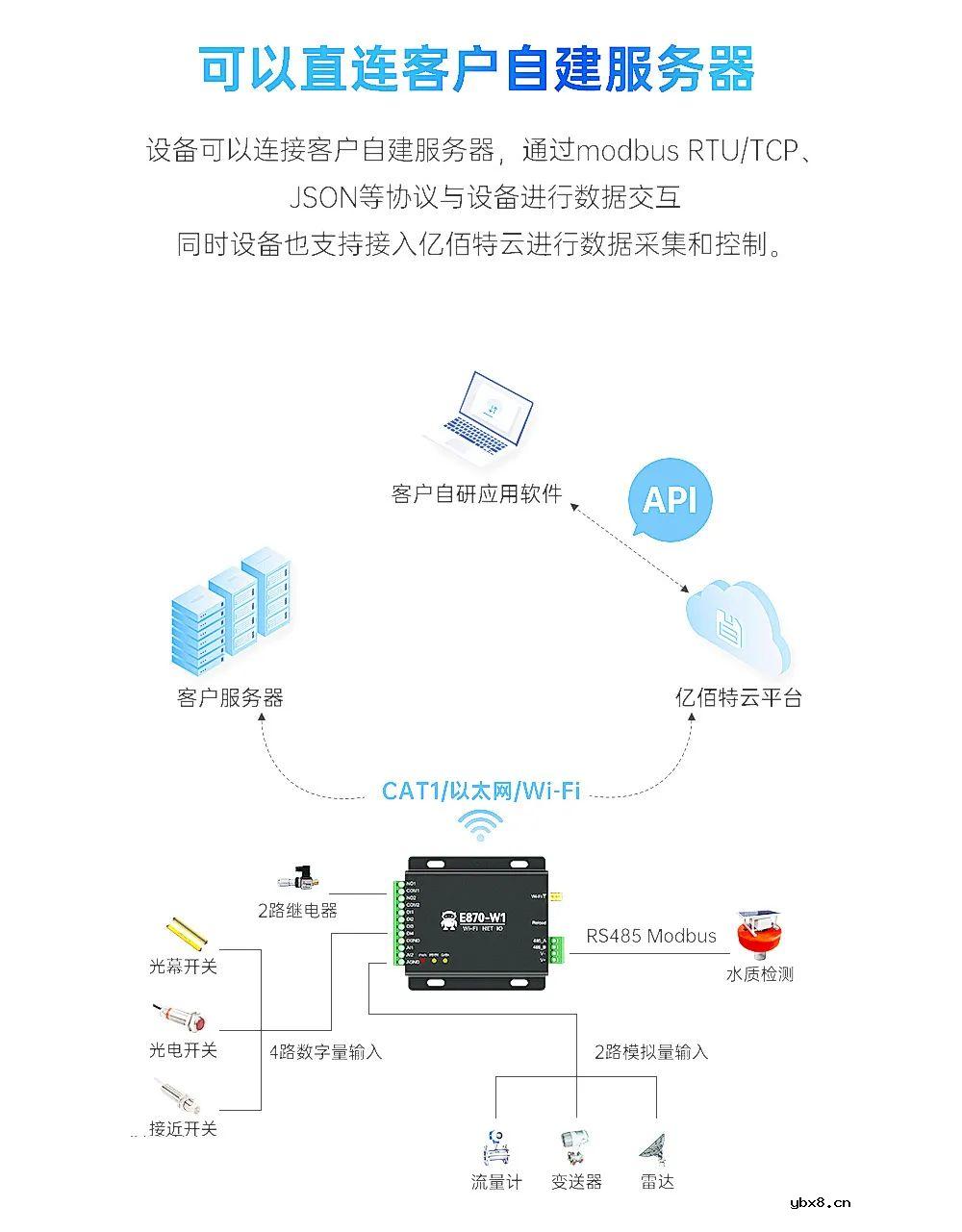 亿佰特推出Wi-Fi云IO网关——E870-W1