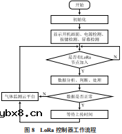 基于LoRa的可燃气体监测系统设计方案
