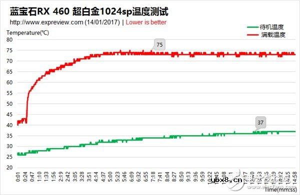 【图解评测】蓝宝石RX 460 1024sp超白金