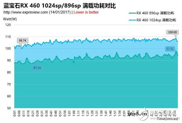 【图解评测】蓝宝石RX 460 1024sp超白金