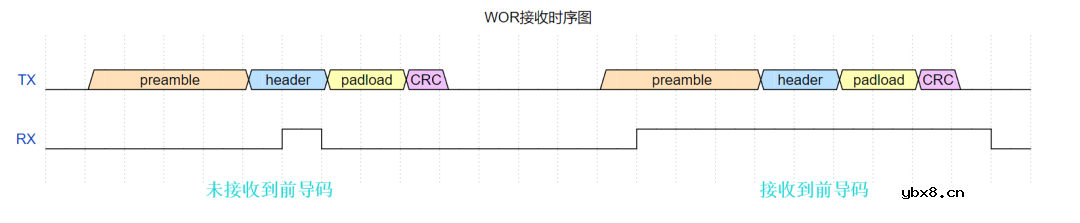 基于LoRa的WOR（空中唤醒）唤醒技术