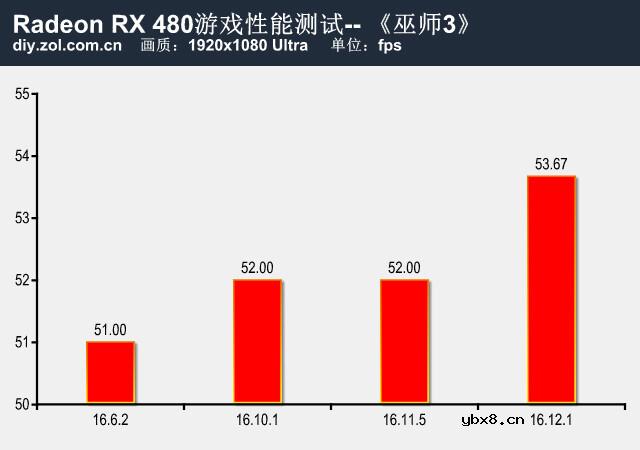 提升有几许？RX 480新老驱动性能对比测试