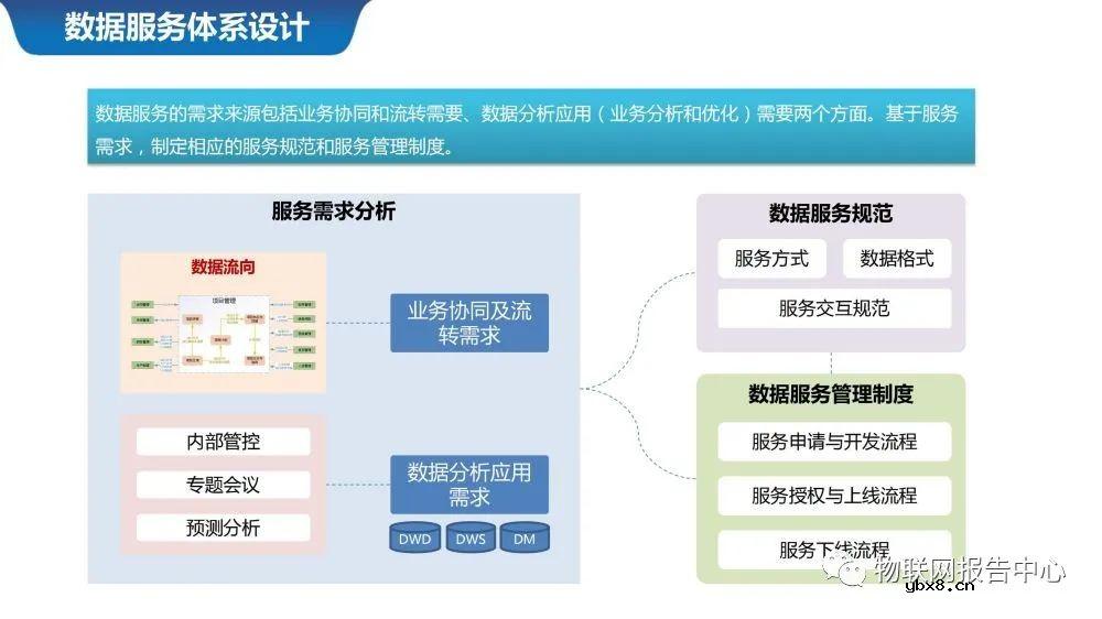 物联网案例之智慧城市数据中台系统设计