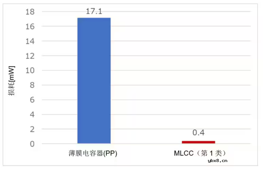 TDK适用于谐振电路的MLCC电容器解决方案