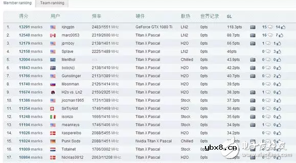 NVIDIA发布新一代旗舰显卡GTX 1080 Ti狂暴超频破纪录：Titan X刷屏屠版被终结