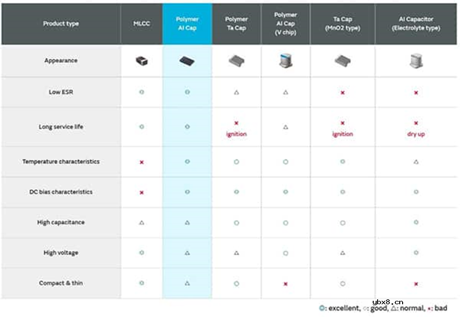 采用聚合物铝电解电容器可以解决电源设计的痛点吗？