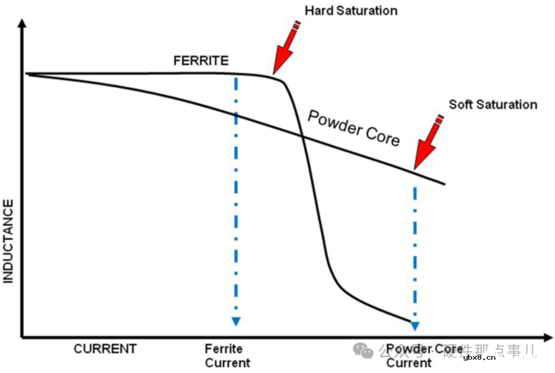 电感规格书中有饱和电流，又有温升电流，怎么理解？用谁做额定电流？