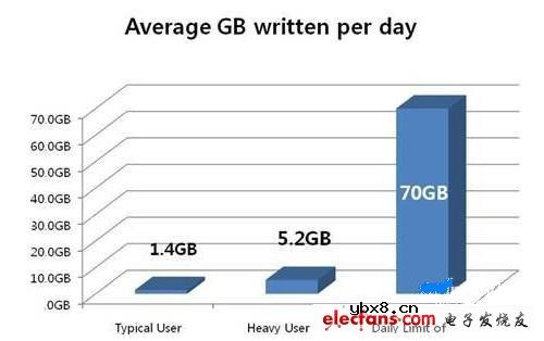 固态硬盘寿命测试