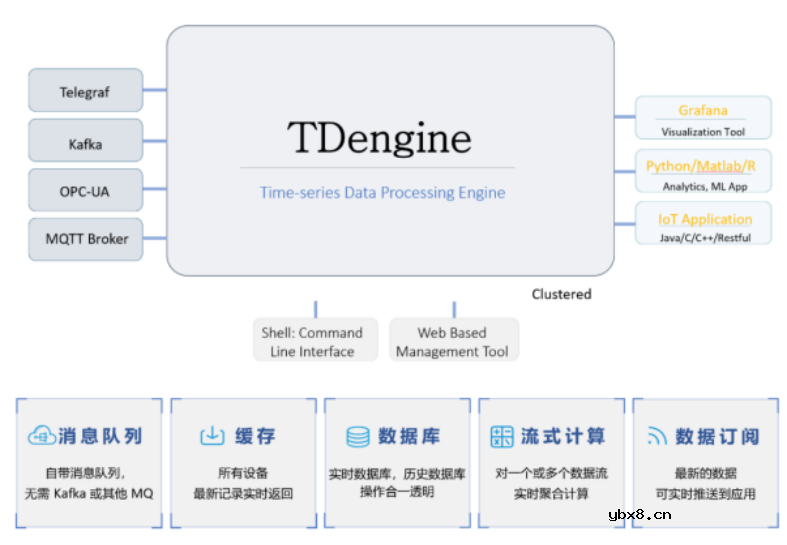 物联网场景海量时序数据存储与处理的关键技术