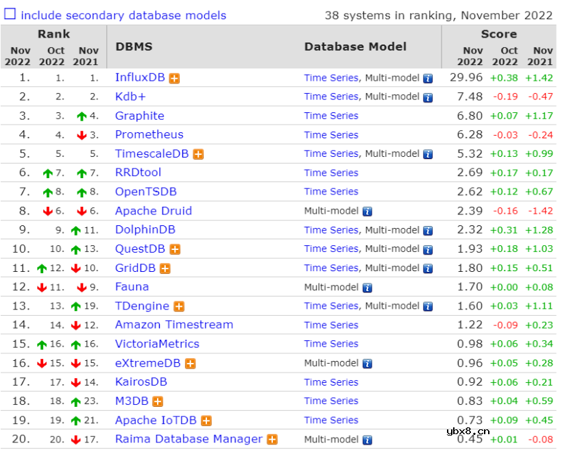 物联网场景海量时序数据存储与处理的关键技术