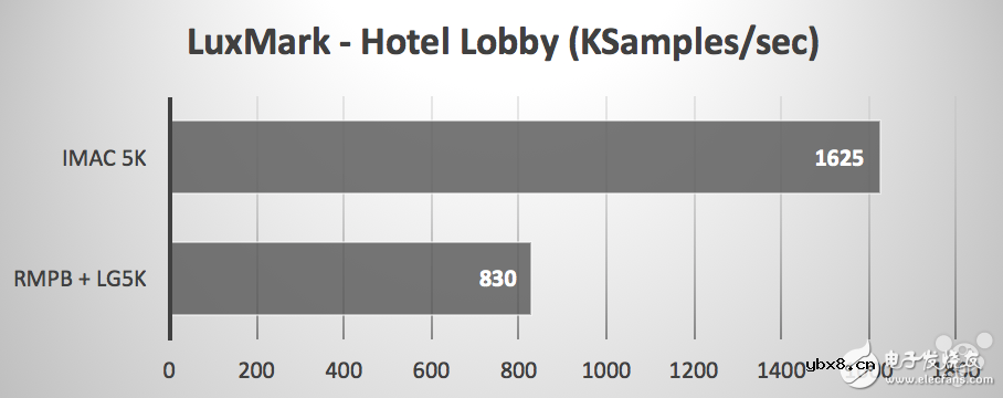 LG 5K和MacBook Pro显示器与iMac 5K显示器对比，你选哪个？