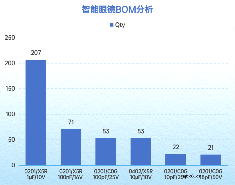 超微型MLCC为AI智能穿戴设备提供有效支撑