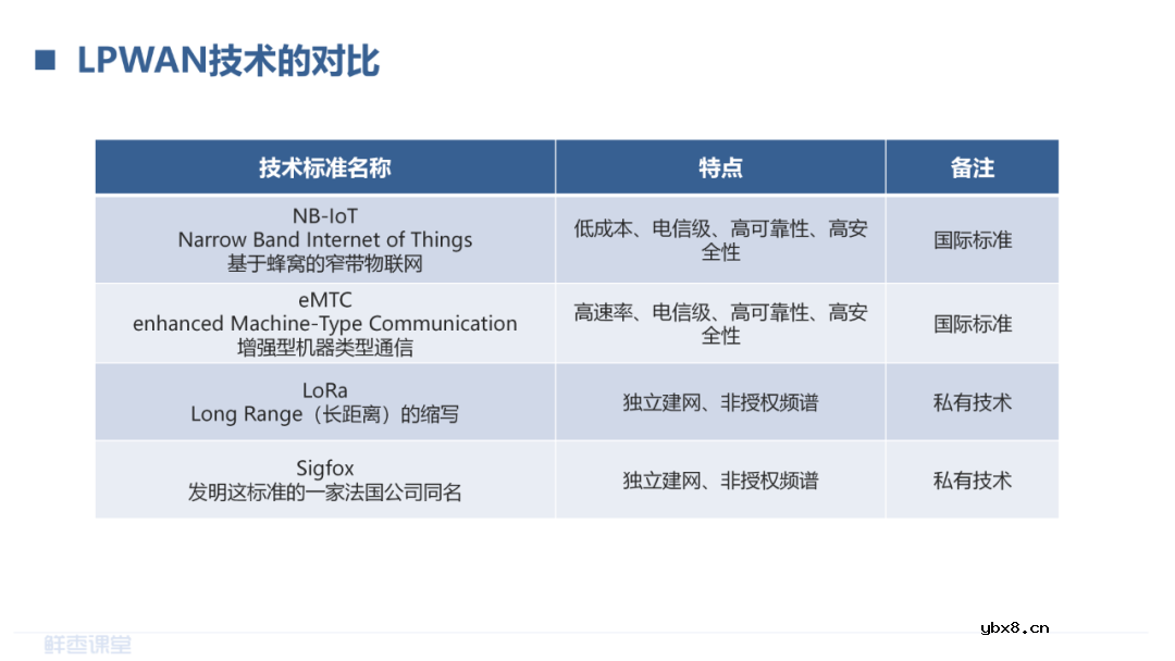 LPWAN物联网和RedCap技术介绍 LoRa和NB-IoT的对比
