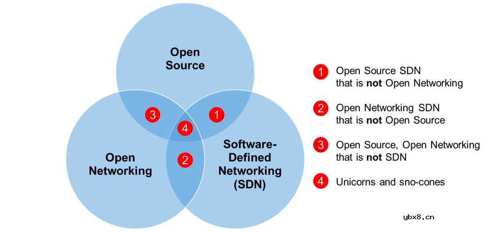 对开源、开放网络和SDN进行比较