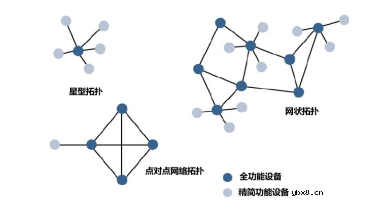 浅谈物联网的接入技术、无线覆盖范围、频段通信标准