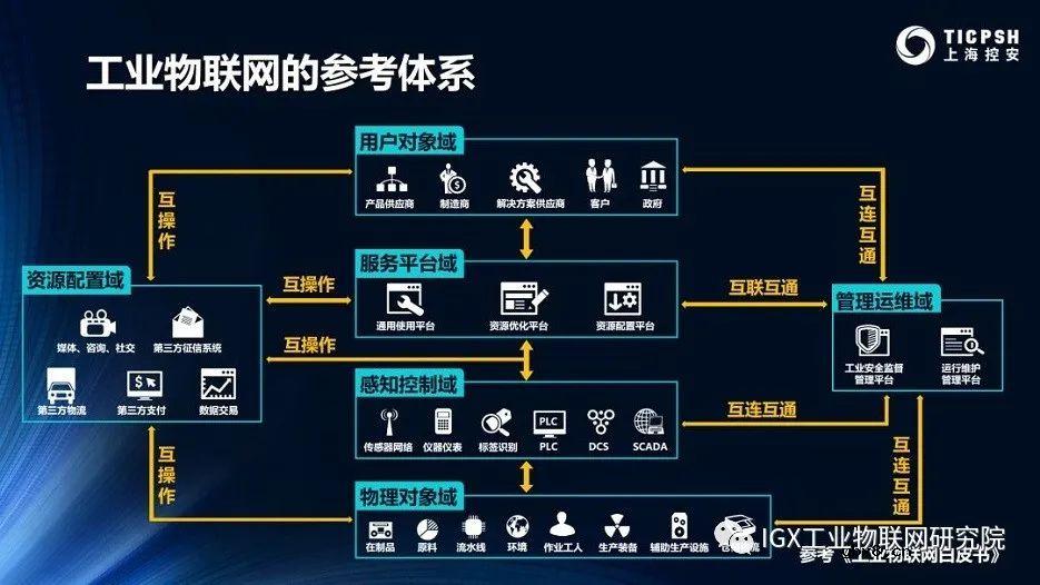 工业物联网的应用模型及技术趋势分析