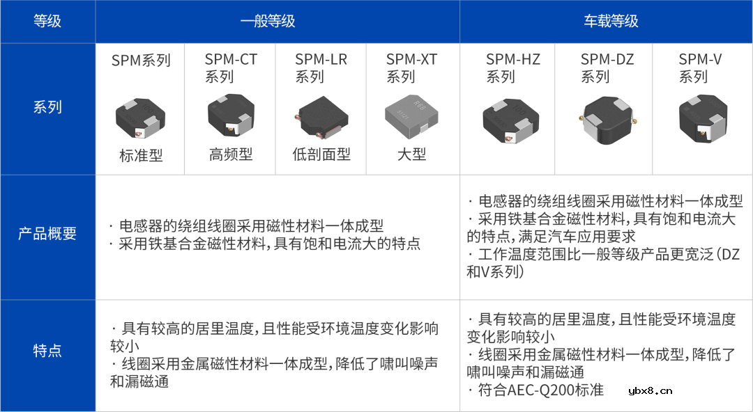 TDK功率电感器大家族介绍！总有一款适合你