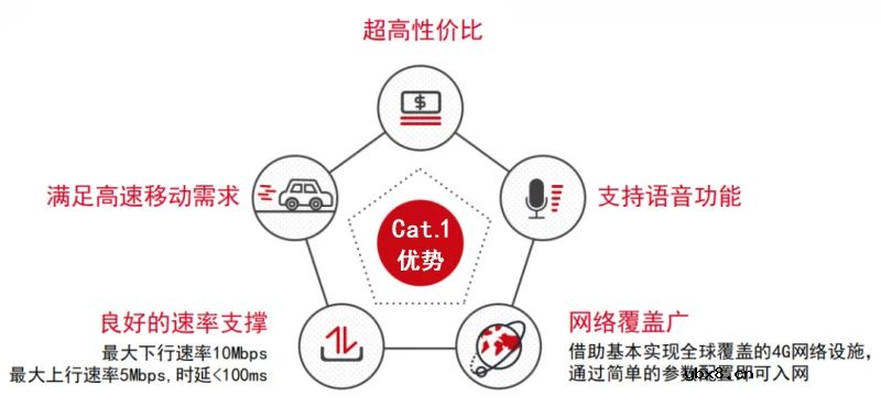 物联网新贵 Cat.1及应用场景