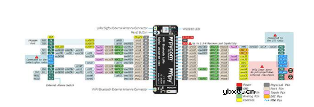 Pycom多技术无线板的物联网设计方案