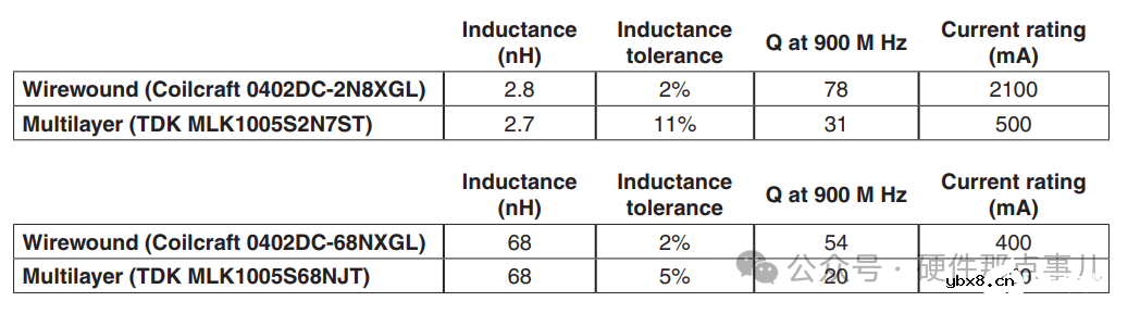 800字掌握电路中电感选型的关键参数Q值