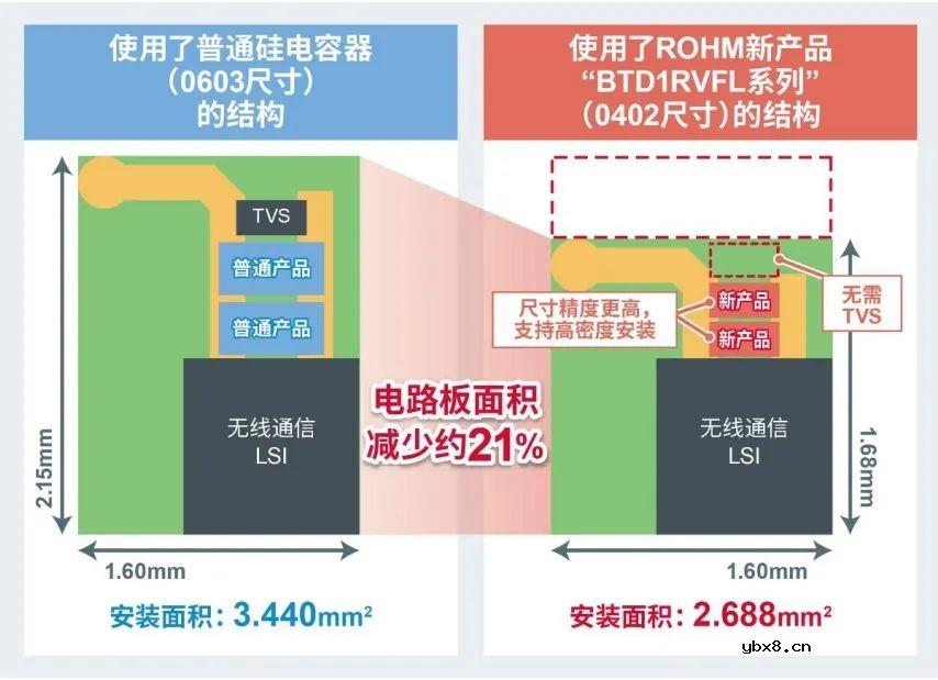 利用硅半导体技术同时实现了小型化和高性能的ROHM首款硅电容器