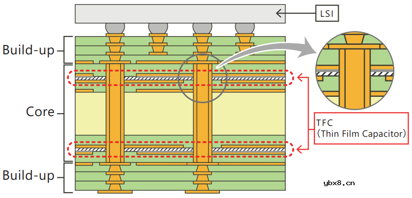 低功耗半导体产品的理想之选：内置薄膜电容器的基板