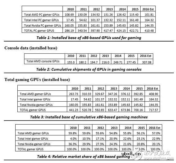 全球游戏硬件份额A卡压倒性优势，Intel与NVIDIA曝汗！