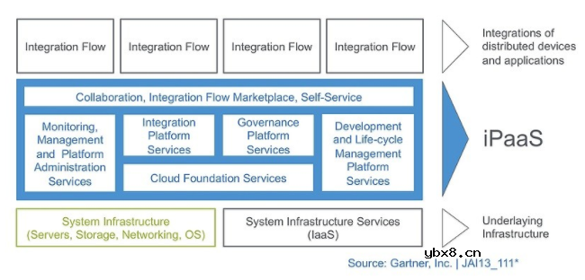 M2M集成平台支持复杂的物联网系统