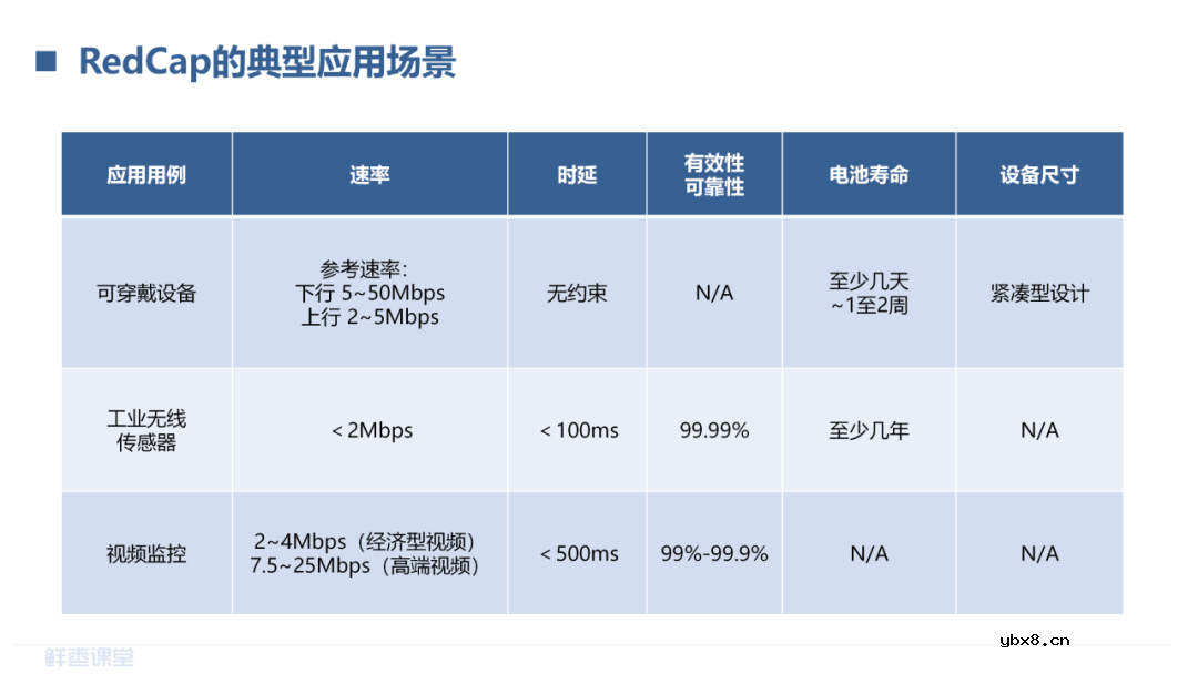 LPWAN物联网和RedCap技术介绍 LoRa和NB-IoT的对比