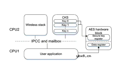 私钥、密钥管理和安全存储在物联网设计中的作用