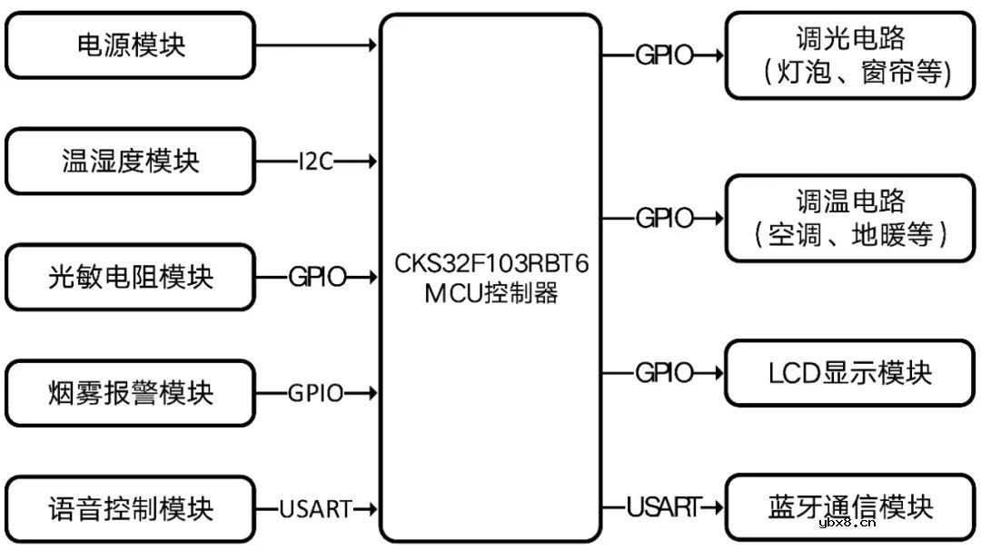 中科芯智能家居系统应用方案解析