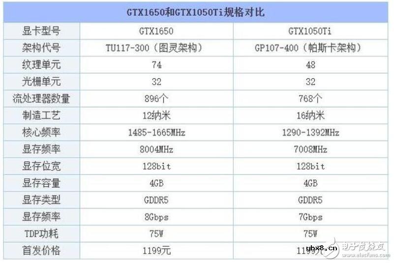 GTX1650显卡怎么样_GTX1650和1050哪个好
