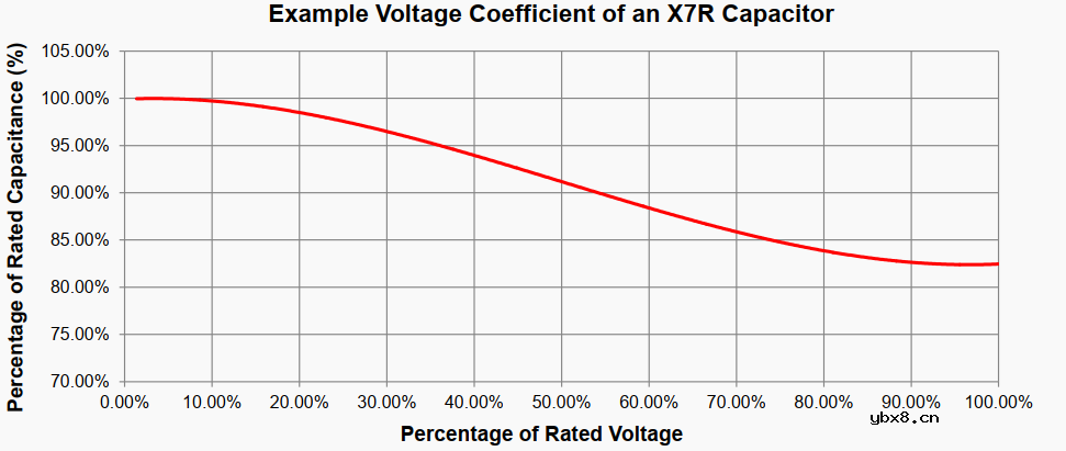 用隔直电容时候需要注意什么呢？