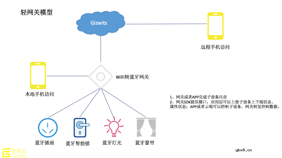 智慧网关如何实现互联互通