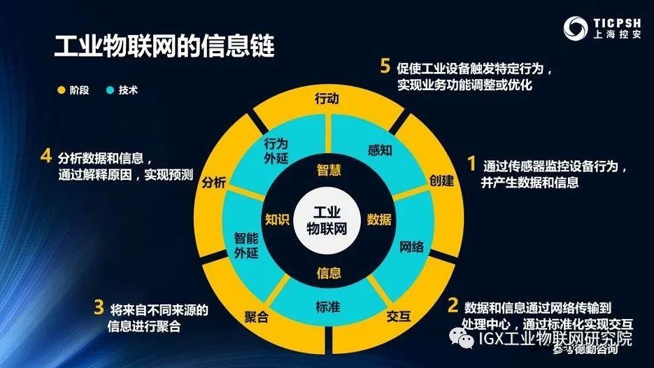 工业物联网的应用模型及技术趋势分析
