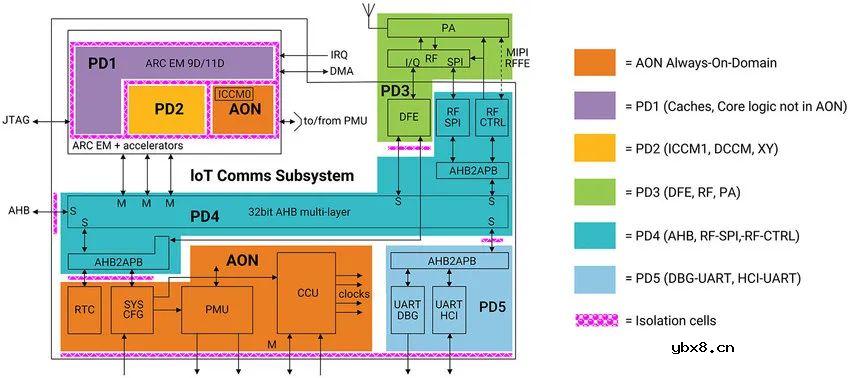 低功耗 IoT 通信子系统的优化方案解析