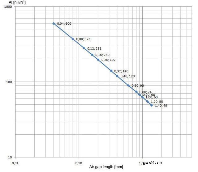 如何根据气隙计算相应AL值呢？