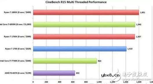 AMD咸鱼翻身 新款CPU秒杀intel i7毫无压力