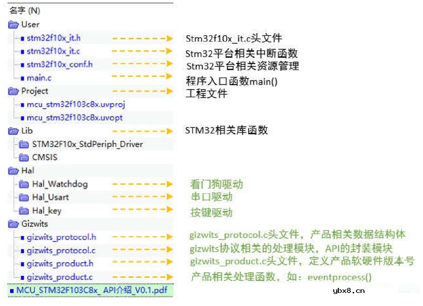 基于 STM32和机智云物联网平台的农作物需水量统计系统