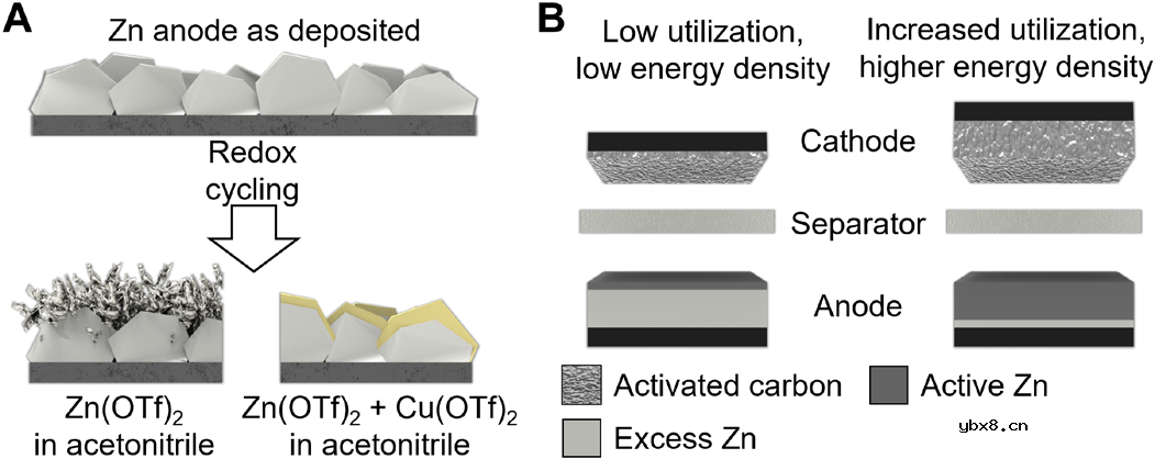 双离子Zn-Cu电解质提升锌离子电容器（ZICs）能量密度