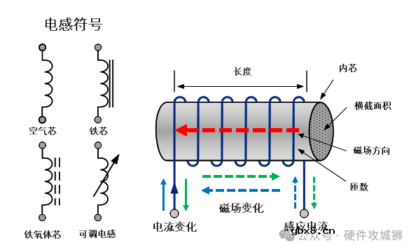 电感基础知识分享