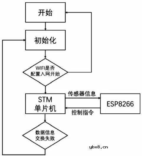 基于智能家居环境控制器的设计